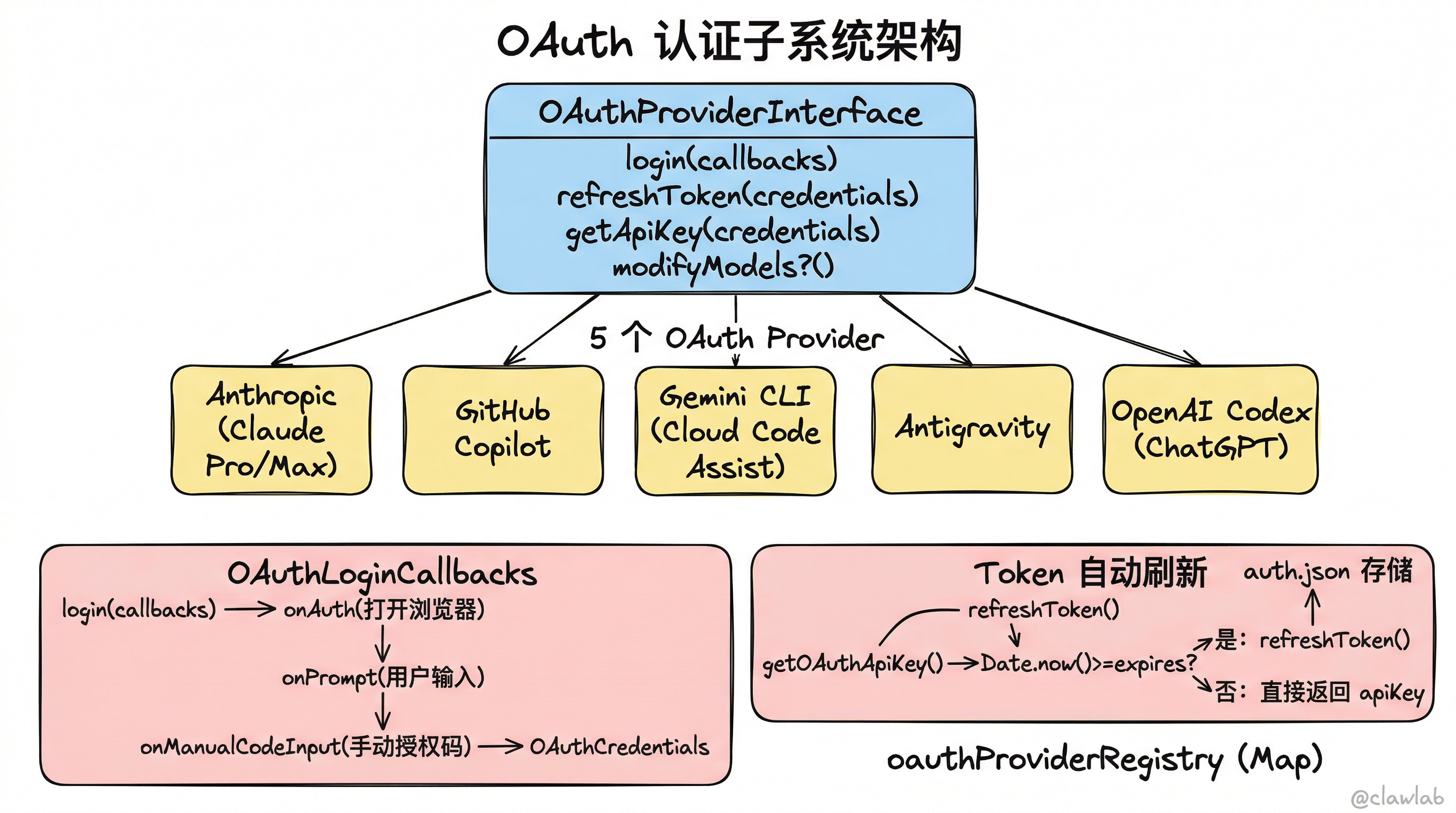 OAuth 认证子系统架构